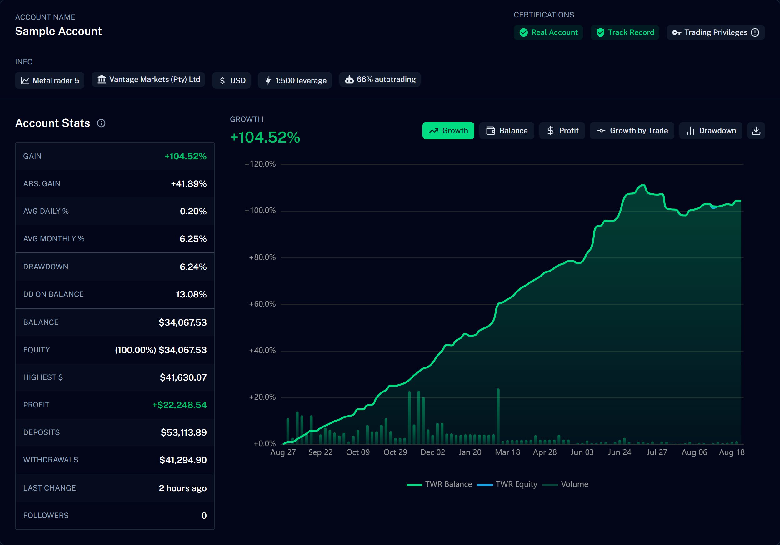 A real public account page on ShowMyTrades: verification badges, account stats and growth chart