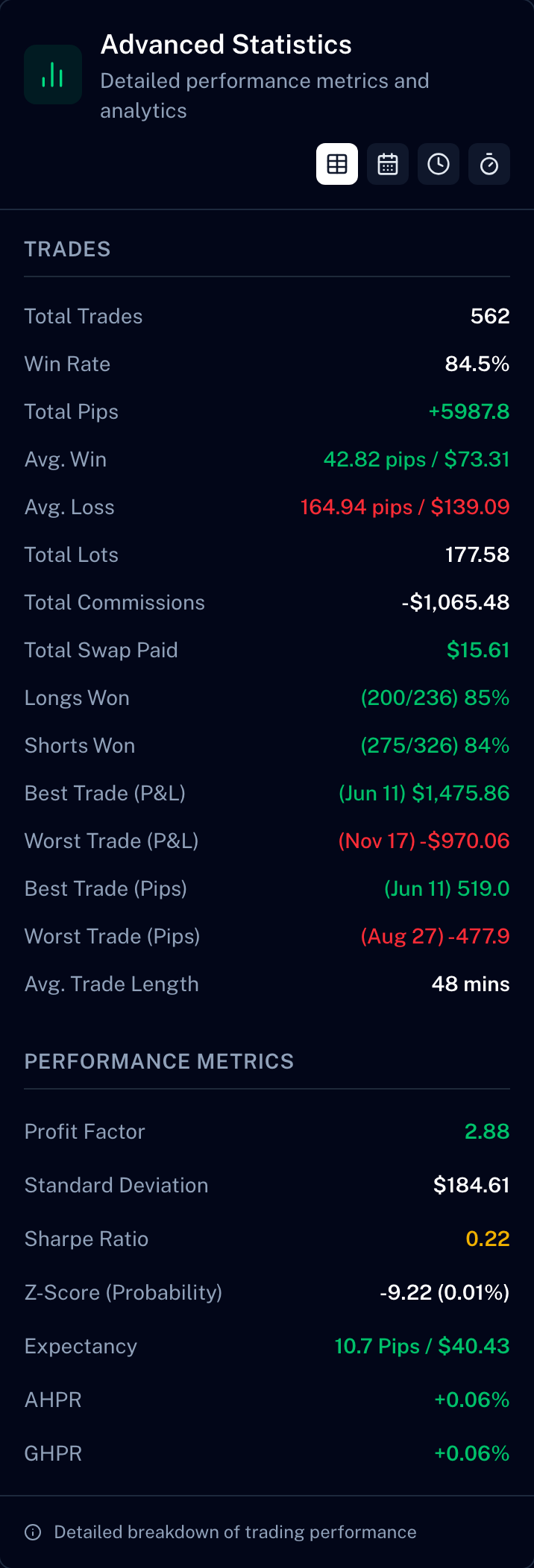 Advanced statistics: profit factor, expectancy, Sharpe ratio, commissions and swap