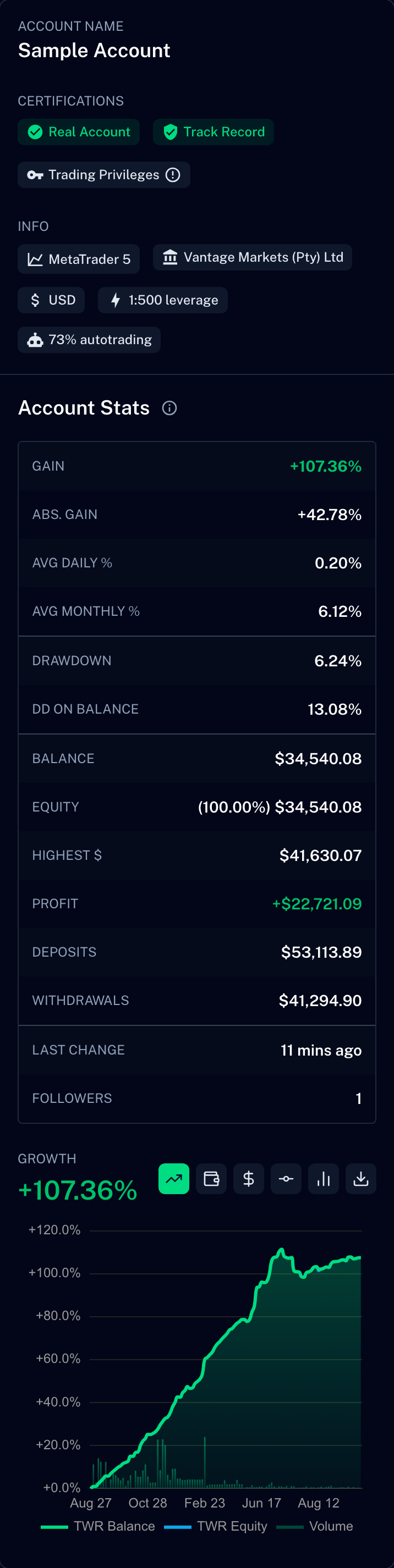 A real public account page on ShowMyTrades: verification badges, account stats and growth chart